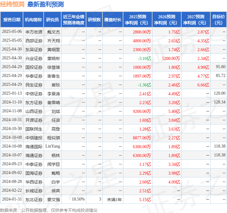 经纬恒润：5月7日召开业绩说明会投资者参与(图1)