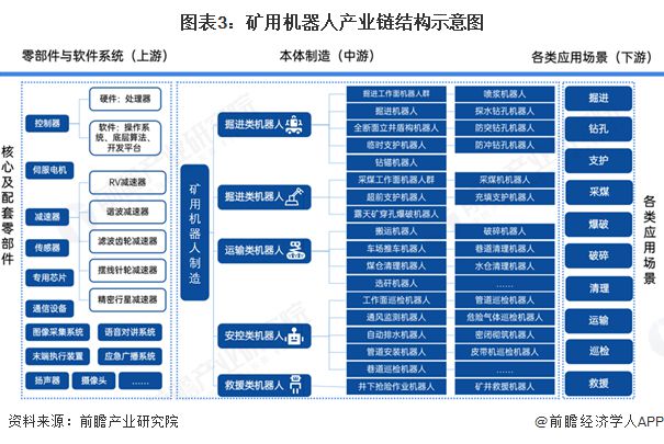 预见2025：《2025年中国矿用机器人行业全景图谱》（附市场现状、竞争格局和发展趋势等）(图3)