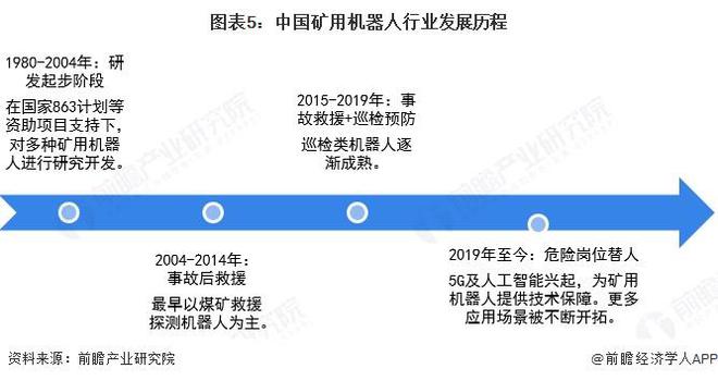 预见2025：《2025年中国矿用机器人行业全景图谱》（附市场现状、竞争格局和发展趋势等）(图5)
