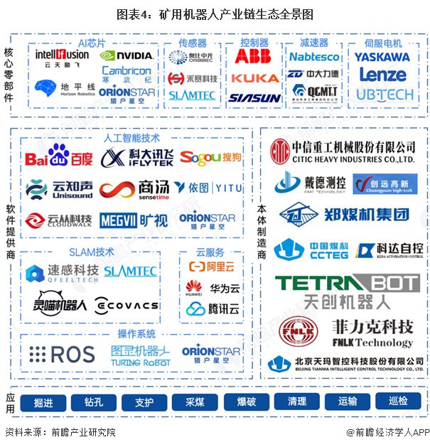 预见2025：《2025年中国矿用机器人行业全景图谱》（附市场现状、竞争格局和发展趋势等）(图4)