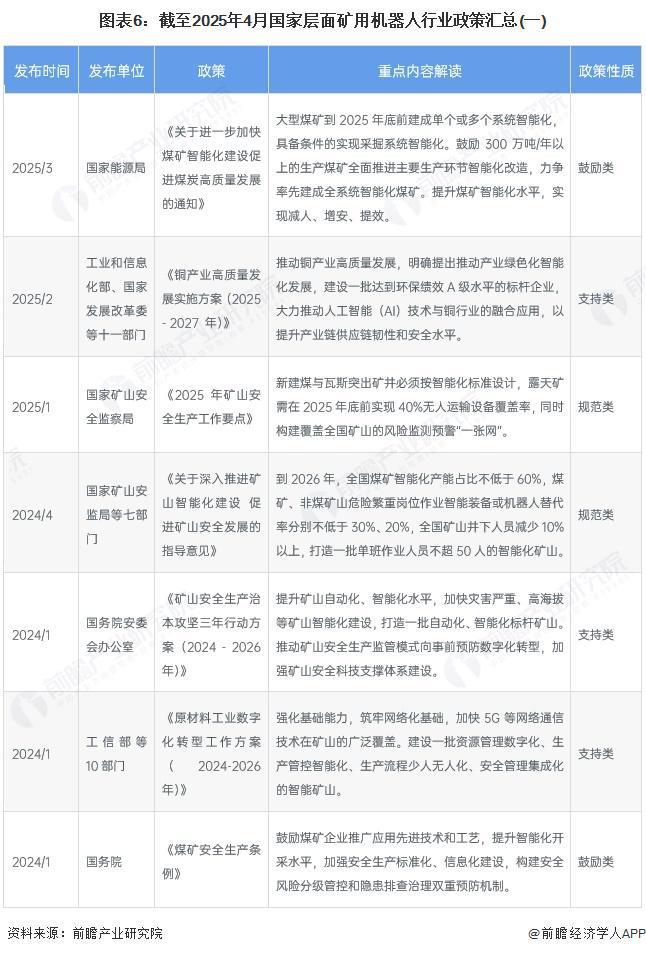 预见2025：《2025年中国矿用机器人行业全景图谱》（附市场现状、竞争格局和发展趋势等）(图6)