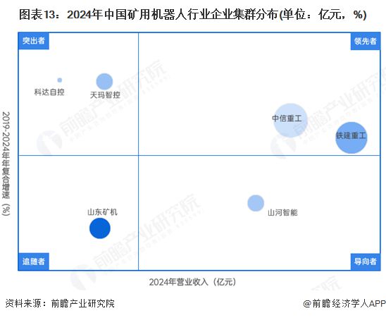 预见2025：《2025年中国矿用机器人行业全景图谱》（附市场现状、竞争格局和发展趋势等）(图13)