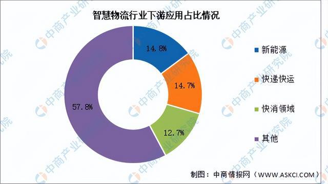 2025年中国智慧物流产业链图谱及投资布局分析（附产业链全景图）(图9)