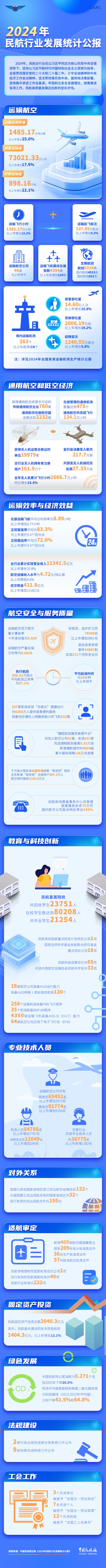 民航局发布《2024年民航行业发展统计公报》截至2024年底获得无人机运营合格证单位19979家(图2)