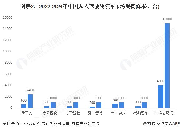 long82025年中国无人驾驶物流车行业发展现状：市场规模增长潜力巨大(图2)