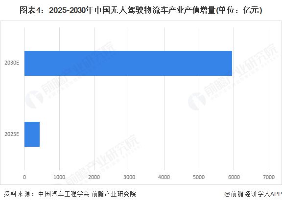 long82025年中国无人驾驶物流车行业发展现状：市场规模增长潜力巨大(图4)