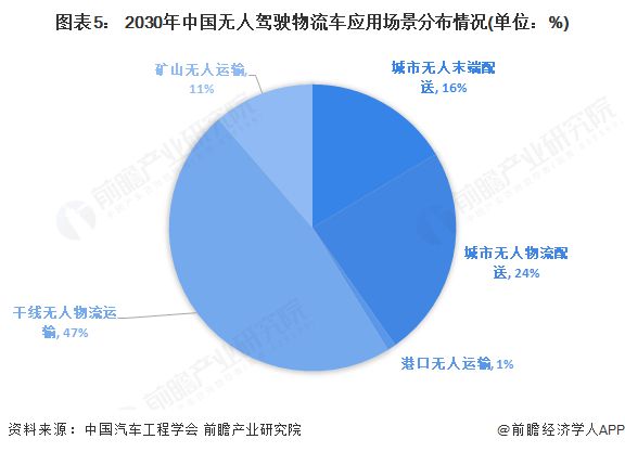 long82025年中国无人驾驶物流车行业发展现状：市场规模增长潜力巨大(图5)