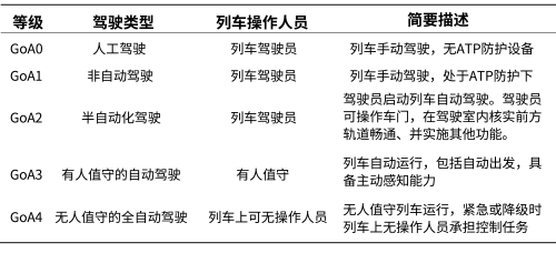 高铁都不敢无人值守各位车主怎么敢放心自动驾驶的？(图2)