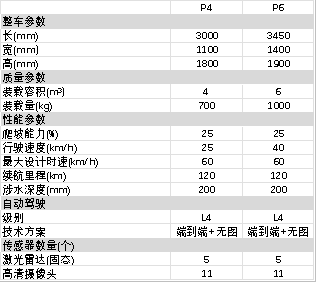 既未科技“端到端”智能配送机器人量产上车破解无人物流规模化落地难题(图1)
