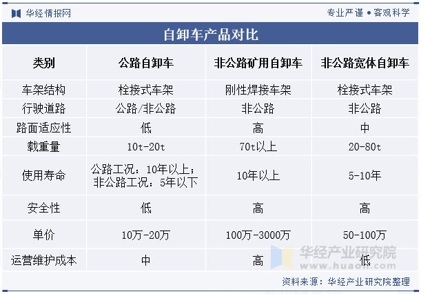 2024年中国非公路宽体自卸车行业分析自动驾驶技术助力无人化矿山作业「图」(图1)
