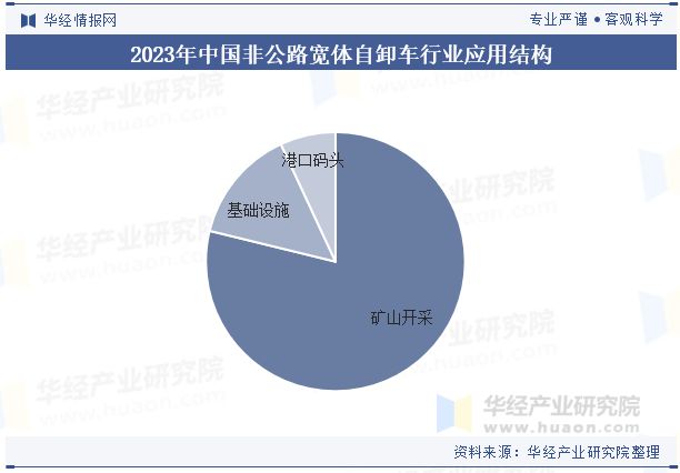 2024年中国非公路宽体自卸车行业分析自动驾驶技术助力无人化矿山作业「图」(图4)