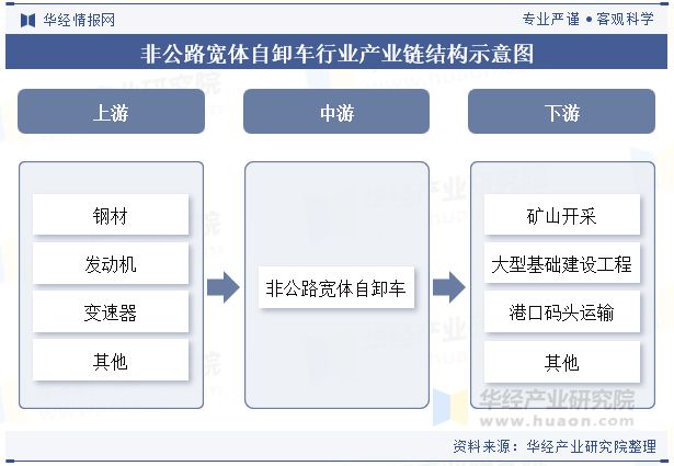 2024年中国非公路宽体自卸车行业分析自动驾驶技术助力无人化矿山作业「图」(图3)