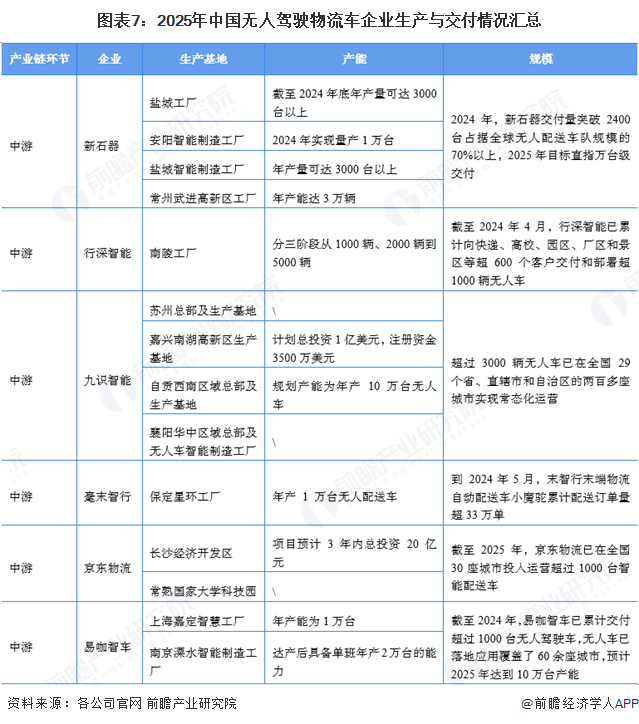 2025年中国无人驾驶物流车产业十大创新企业：行深智能、毫末智行、上汽通用五菱、新石器、九识智能……(图15)