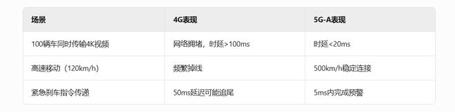 没有5G-A车联网龙8L4自动驾驶就是空中楼阁？(图3)