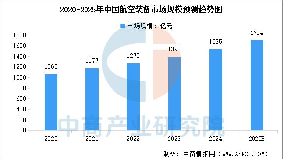 2025年中国航空装备产业链图谱及投资布局分析(图10)