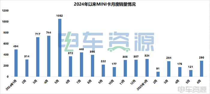 无人车之后扶不起的MINI卡(图1)