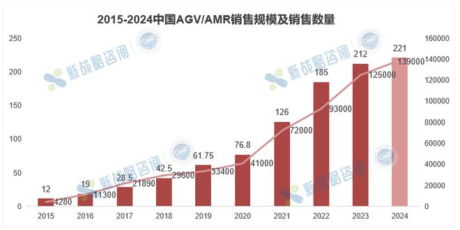 龙8国际2024中国无人叉车销量24500台同比增长2564%(图1)