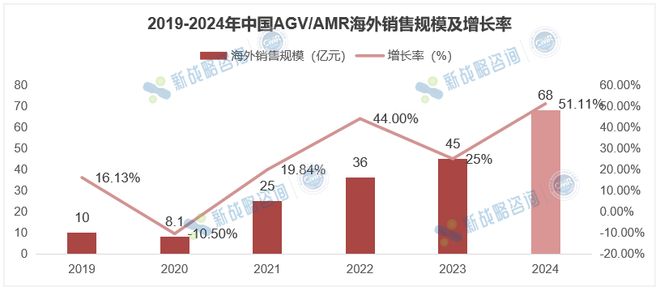 龙8国际2024中国无人叉车销量24500台同比增长2564%(图2)