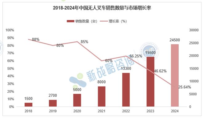 龙8国际2024中国无人叉车销量24500台同比增长2564%(图3)