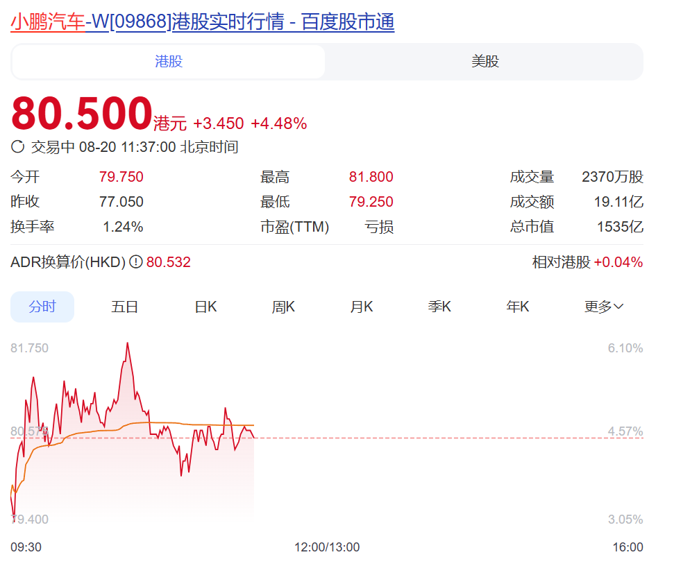 现金储备475亿元！小鹏半年销量已超去年全年毛利率超特斯拉何小鹏放线自动驾驶的车型！公司股价大涨(图1)