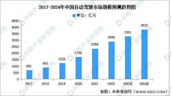 龙8国际2024年中国自动驾驶市场规模及搭载率预测分析(图1)