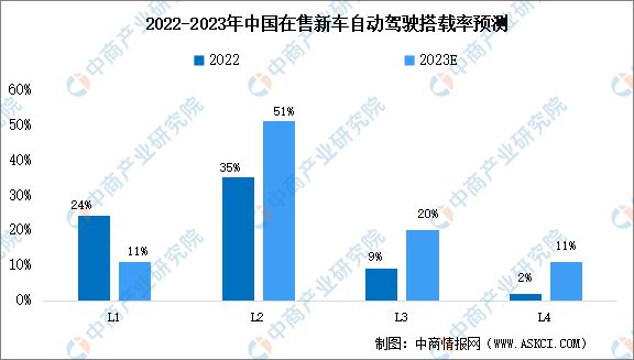 龙8国际2024年中国自动驾驶市场规模及搭载率预测分析(图2)