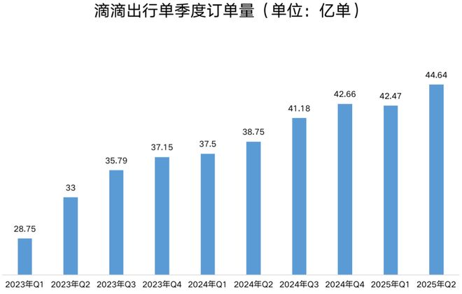 滴滴出海提速：国际业务GTV已连续多个季度保持25%以上增速(图1)