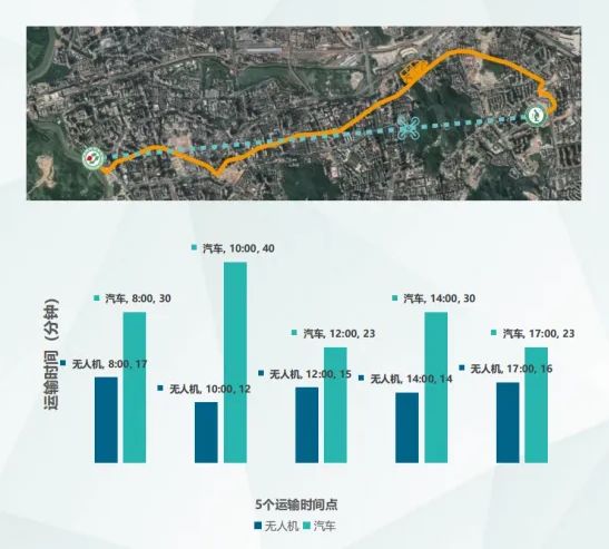 深龙8国际圳罗湖医院集团罗利清：紧密型医联体下区域性医用无人机运输网络的建设实践与思考(图13)