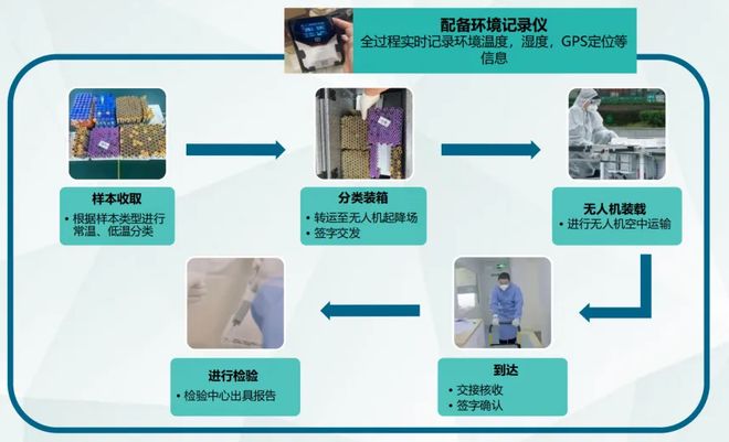 深龙8国际圳罗湖医院集团罗利清：紧密型医联体下区域性医用无人机运输网络的建设实践与思考(图10)