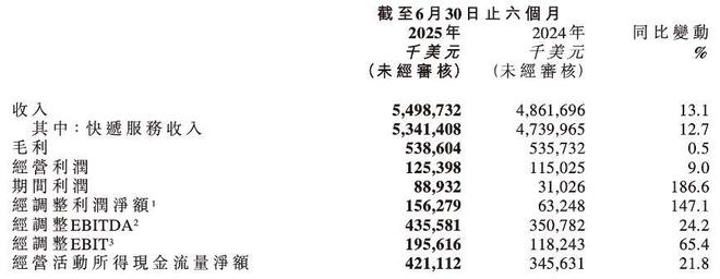 稀缺性的价值：极兔全球化布局进入收获期(图1)