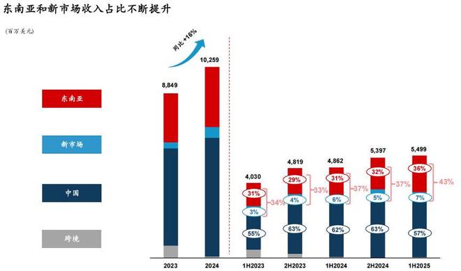 稀缺性的价值：极兔全球化布局进入收获期(图2)