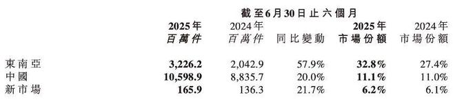 稀缺性的价值：极兔全球化布局进入收获期(图5)