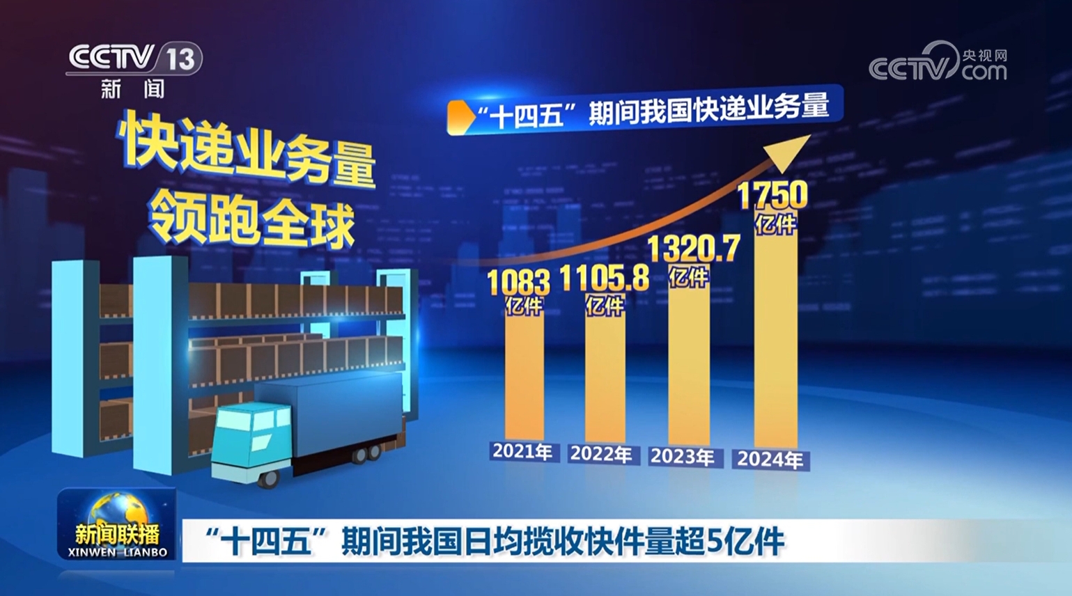 long8“十四五”期间我国日均揽收快件量超5亿件(图1)