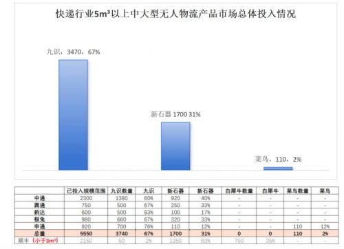 无人货运快递物流驶入快车道龙8国际九识智能市场占有独占鳌头(图2)