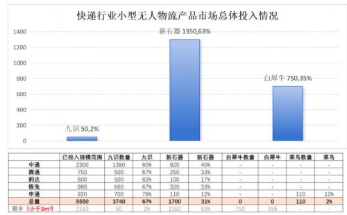 无人货运快递物流驶入快车道龙8国际九识智能市场占有独占鳌头(图3)
