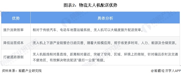 2024年中国无人机行业物流领域应用分析物流企业已广泛入局（组图）long8(图2)