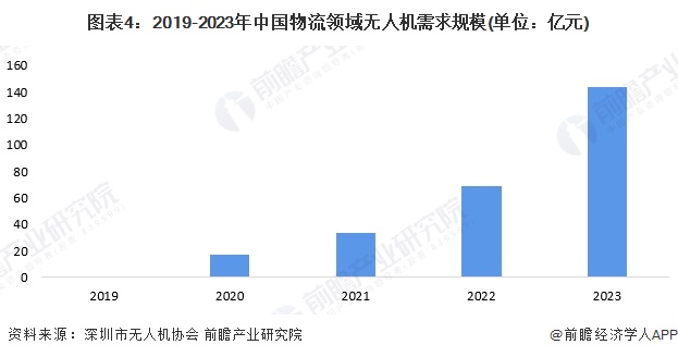 2024年中国无人机行业物流领域应用分析物流企业已广泛入局（组图）long8(图4)