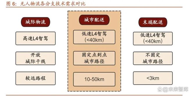 无人驾驶专题报告：无人城配物流Llong84级自动驾驶率先落地场景(图2)