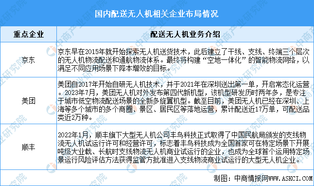 2024年中國無人配送行業市場規模預測及重點企業布局分析（圖）(图3)