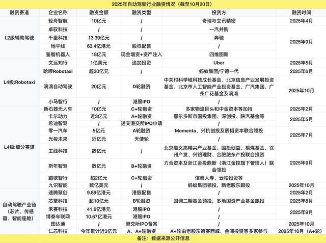 自动驾驶再现融资热！24起融资超350long8亿元但行业尚未进入盈利期(图1)