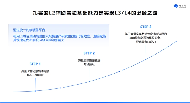 龙8国际地平线吕鹏：破解智驾“好用”难题迈向L3L4新阶段(图4)