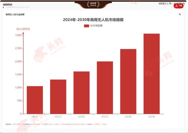 商用无人机应用多元化行业进入价值兑现阶段(图1)