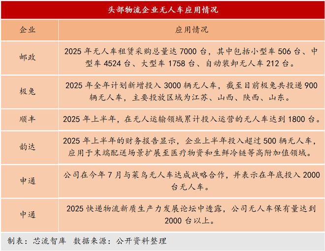 低价内卷还是另有缘由？九识中标7000台邮政订单的无人车竞速(图3)