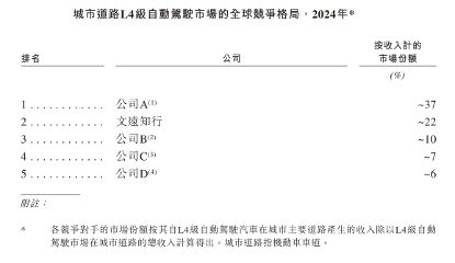 创始人承诺3年不减持！全球Robotaxi第一龙8国际股文远知行港股IPO迎价值重估时刻(图3)