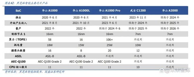 智驾芯片行业专题报告:核心部件壁垒高筑国产替代正当时(图7)