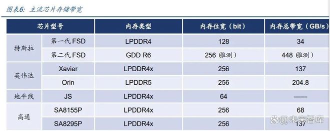 智驾芯片行业专题报告:核心部件壁垒高筑国产替代正当时(图2)
