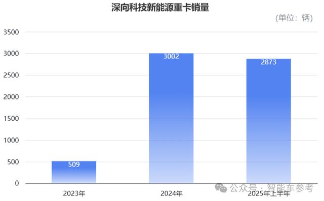 百度无人车孵化的卡车冲刺港股智能重卡第一股(图4)