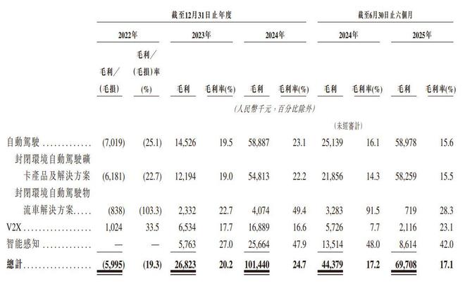 新股消息希迪智驾再度递表港交所国内自动驾驶矿卡解决方案市场第一(图3)