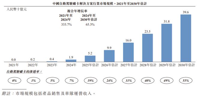 新股消息希迪智驾再度递表港交所国内自动驾驶矿卡解决方案市场第一(图4)