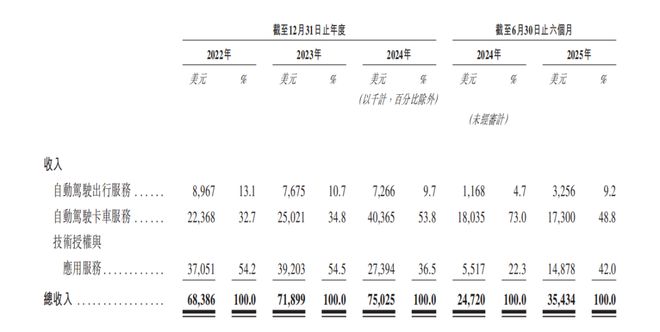 科创丨自动驾驶领域两大顶流同天IPO高级别竞争掀开序幕long8(图4)